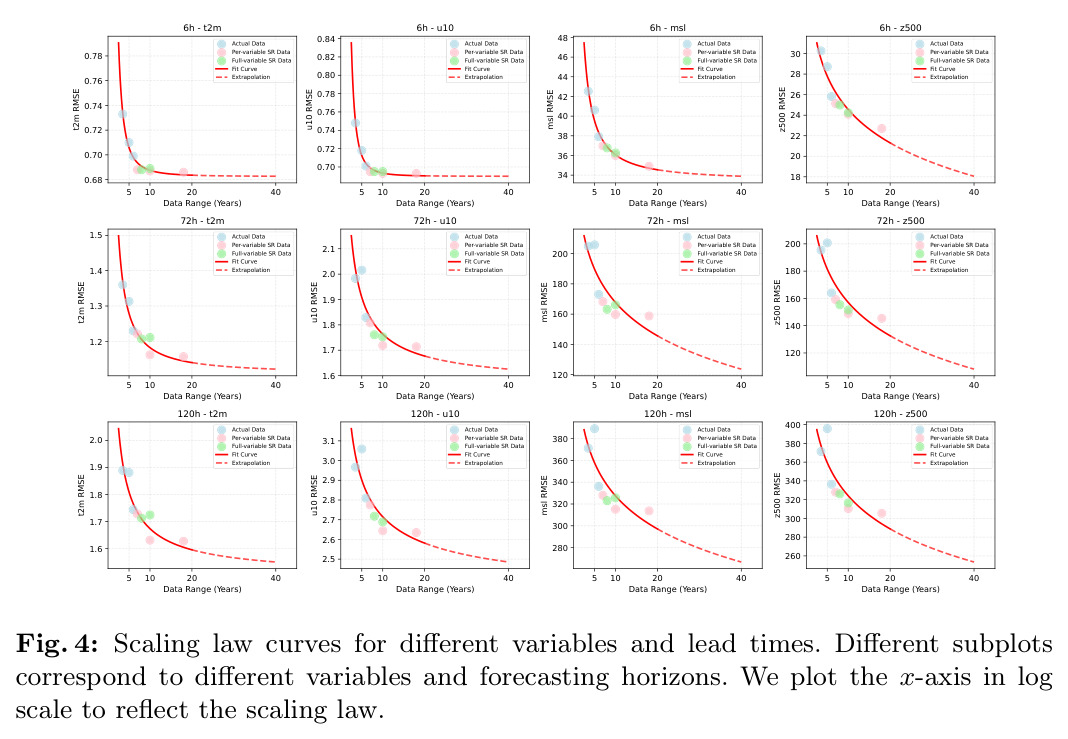 Scaling law curves for different variables and lead times