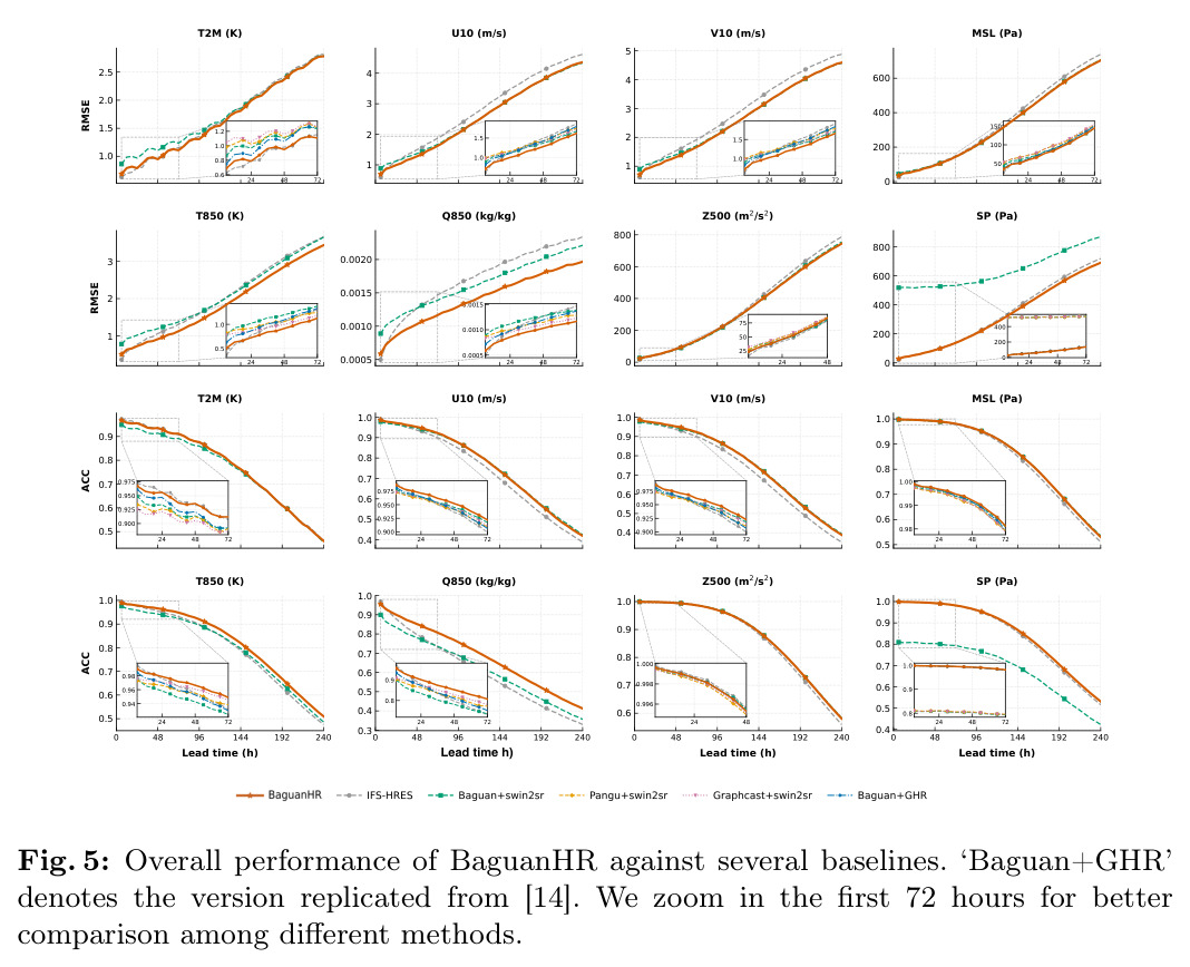 Overall performance of BaguanHR against several baselines