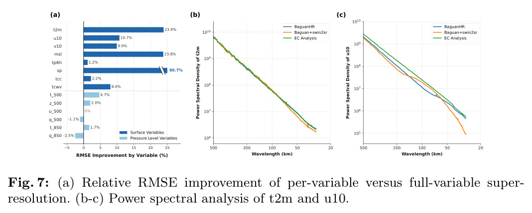(a) Relative RMSE improvement of per-variable versus full-variable super-resolution. (b-c) Power spectral analysis of t2m and u10