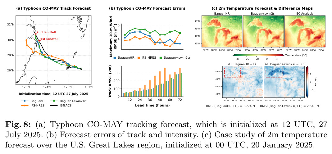 (a) Typhoon CO-MAY tracking forecast, initialized at 12 UTC, 27 July 2025. (b) Forecast errors of track and intensity. (c) Case study of 2m temperature forecast over the U.S. Great Lakes region, initialized at 00 UTC, 20 January 2025