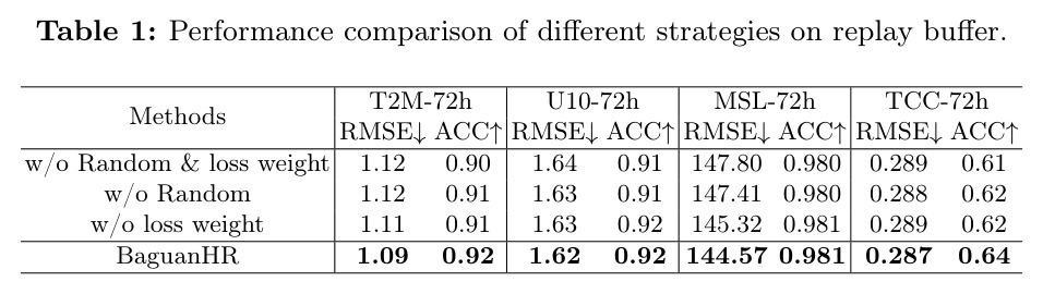 Performance comparison of different strategies on replay buffer