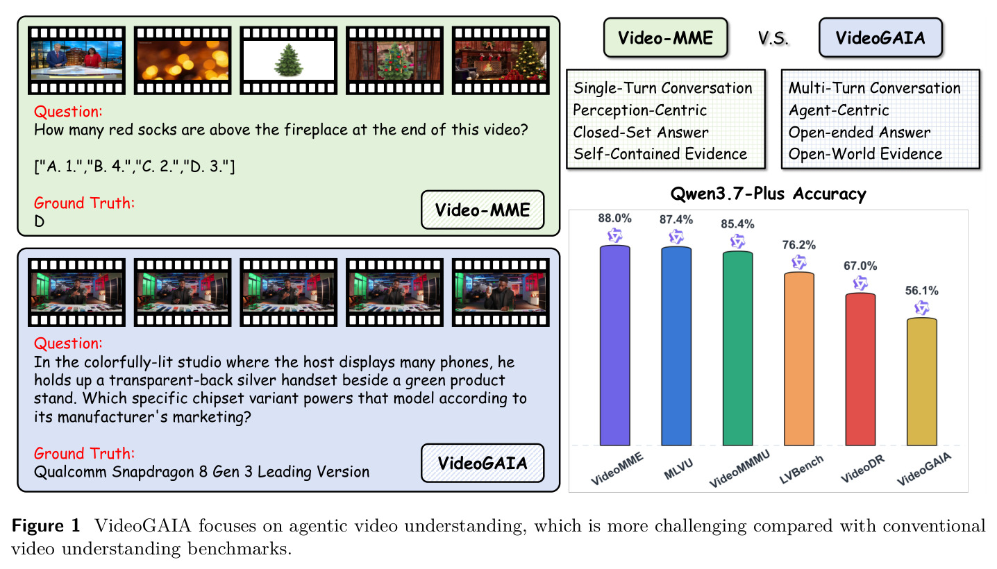 VideoGAIA focuses on agentic video understanding, which is more challenging compared with conventional video understanding benchmarks.