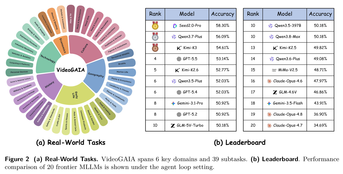 (a) Real-World Tasks. VideoGAIA spans 6 key domains and 39 subtasks. (b) Leaderboard. Performance comparison of 20 frontier MLLMs is shown under the agent loop setting.