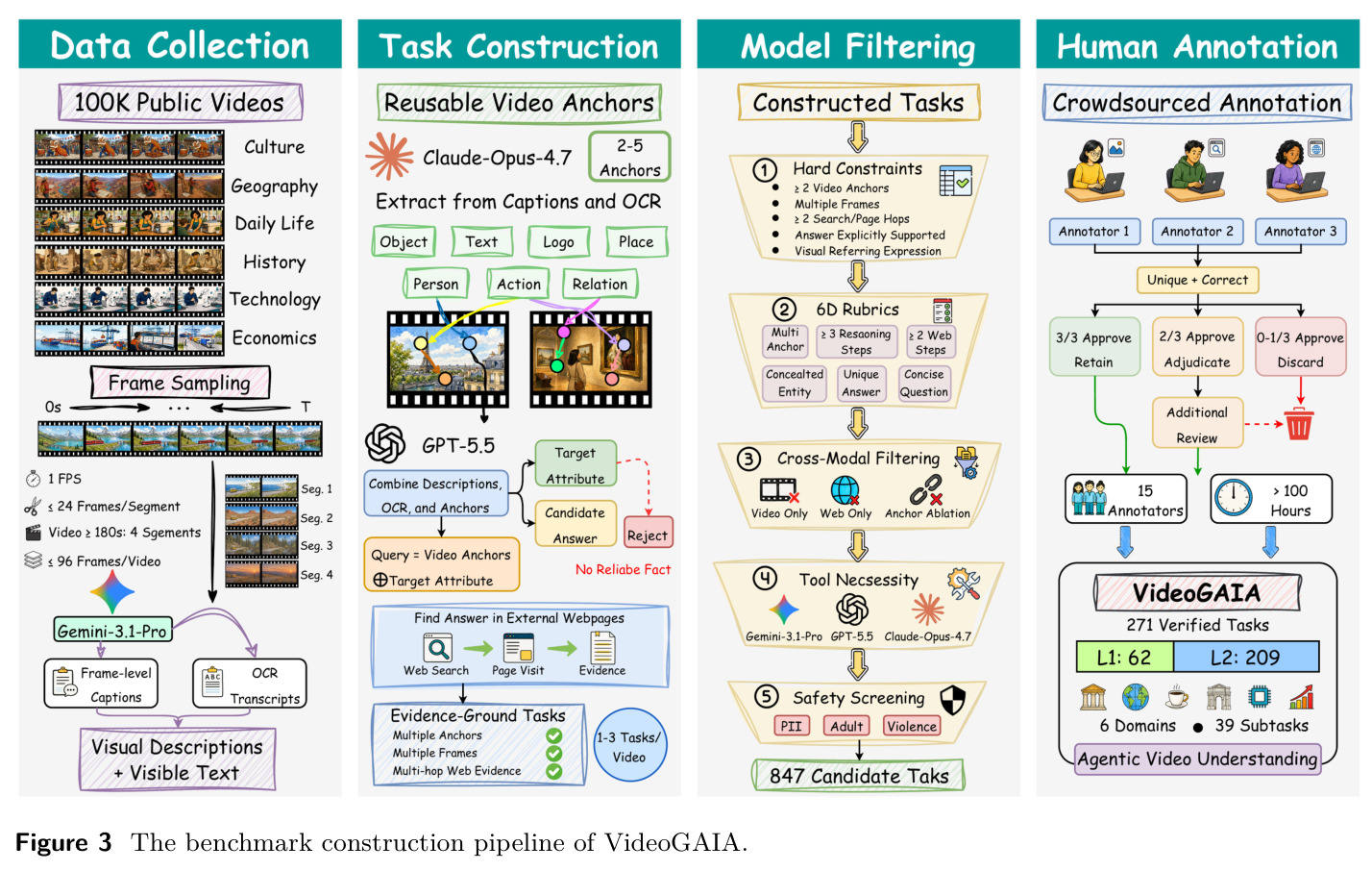 The benchmark construction pipeline of VideoGAIA.