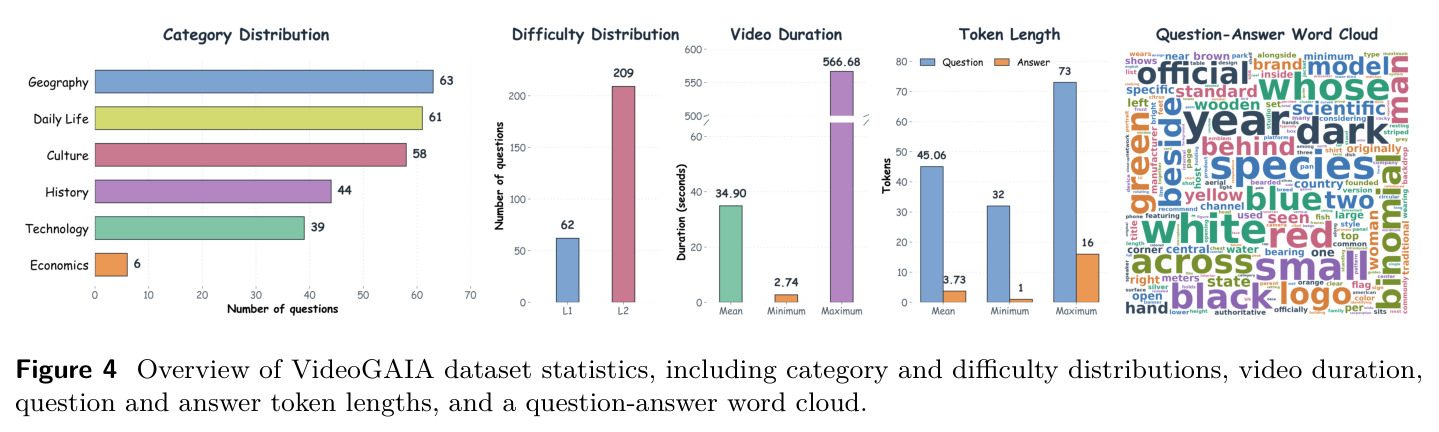 Overview of VideoGAIA dataset statistics, including category and difficulty distributions, video duration, question and answer token lengths, and a question-answer word cloud.