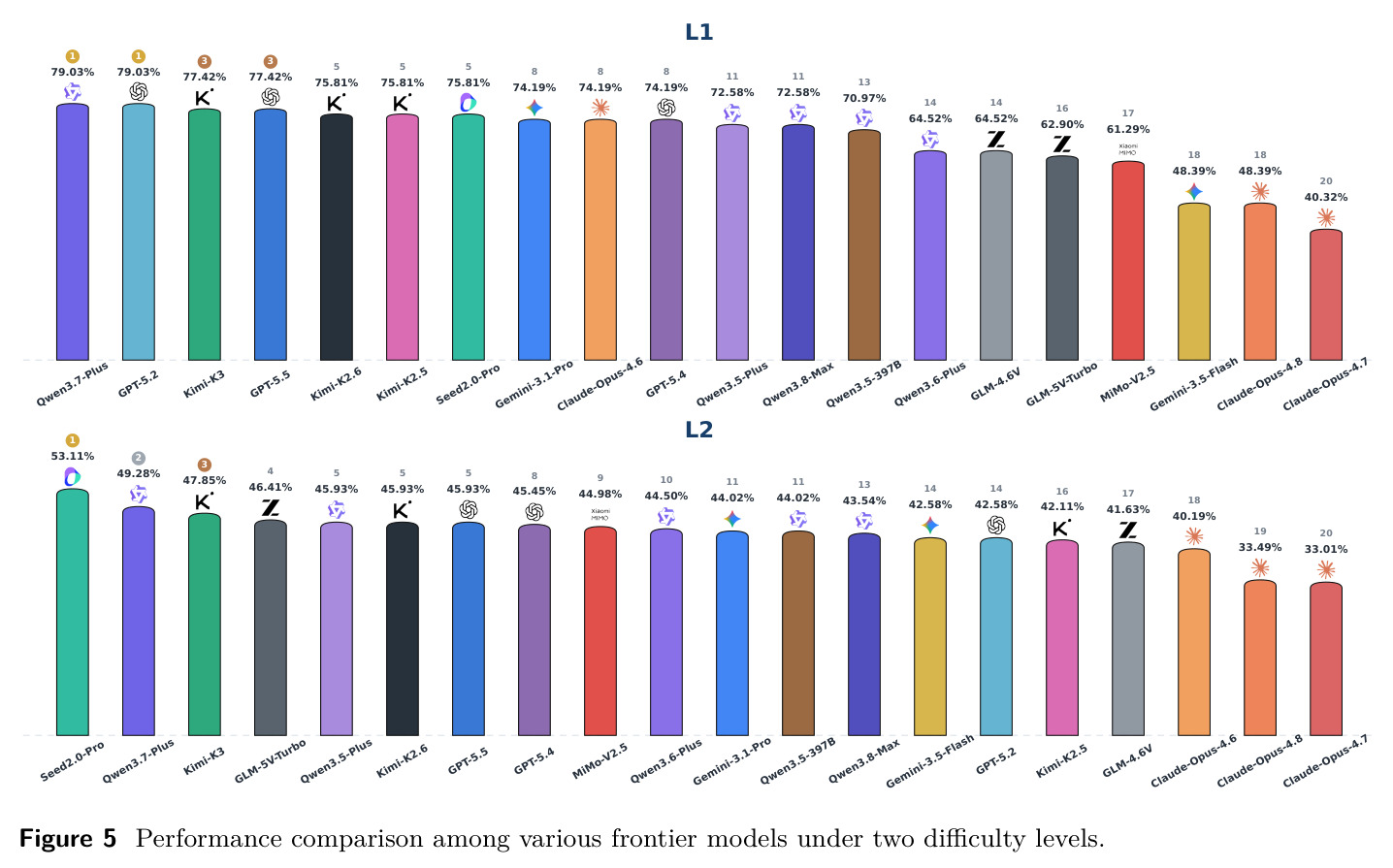 Performance comparison among various frontier models under two difficulty levels.