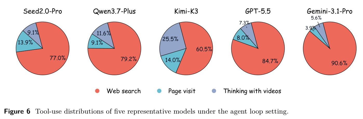 Tool-use distributions of five representative models under the agent loop setting.
