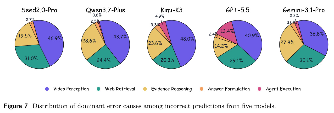 Distribution of dominant error causes among incorrect predictions from five models.