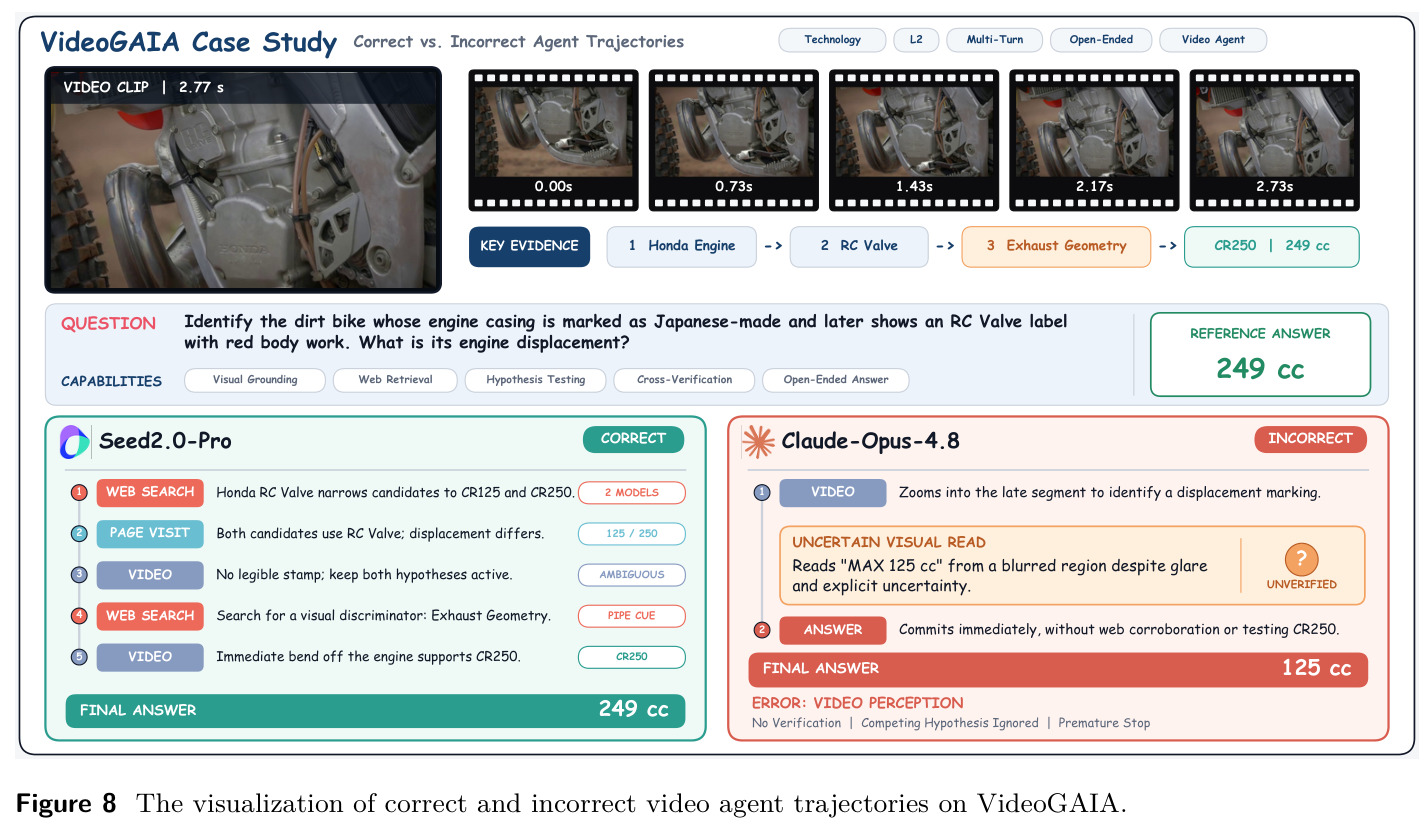 The visualization of correct and incorrect video agent trajectories on VideoGAIA.