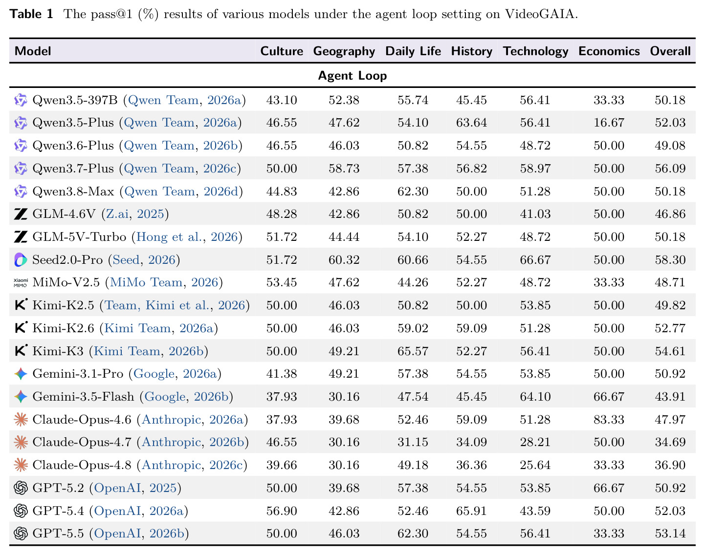 The pass@1 (%) results of various models under the agent loop setting on VideoGAIA.