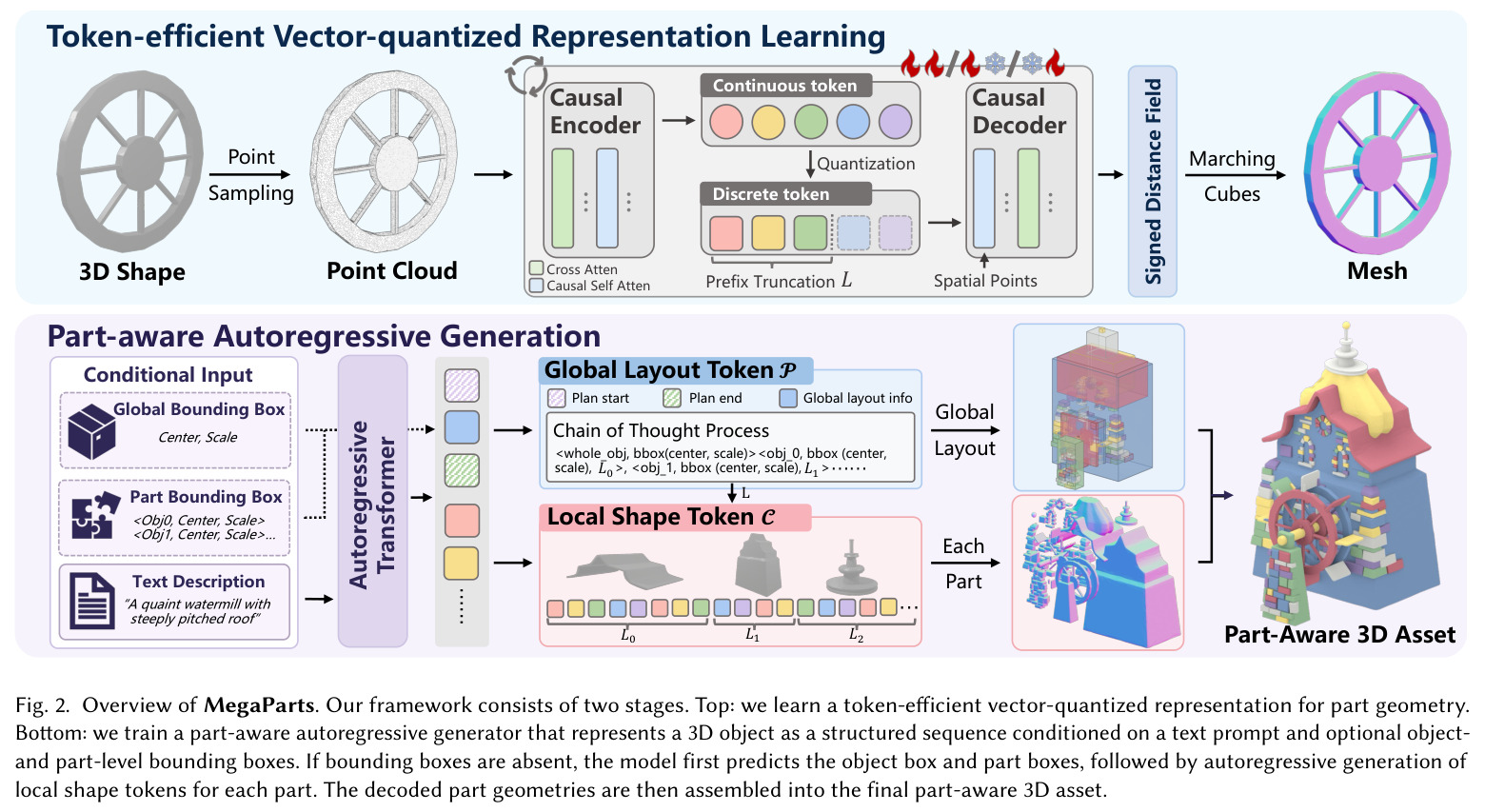 Overview of MegaParts. Our framework consists of two stages. Top: we learn a token-efficient vector-quantized representation for part geometry. Bottom: we train a part-aware autoregressive generator that represents a 3D object as a structured sequence conditioned on a text prompt and optional object- and part-level bounding boxes.