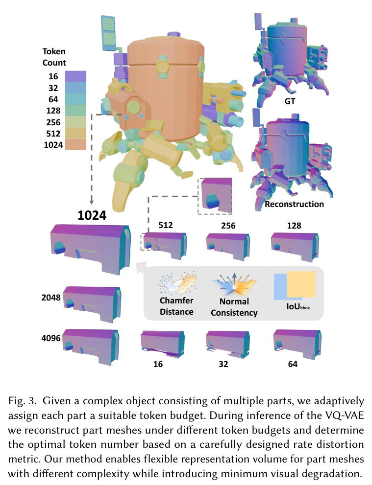Given a complex object consisting of multiple parts, we adaptively assign each part a suitable token budget. During inference of the VQ-VAE we reconstruct part meshes under different token budgets and determine the optimal token number based on a carefully designed rate distortion metric.
