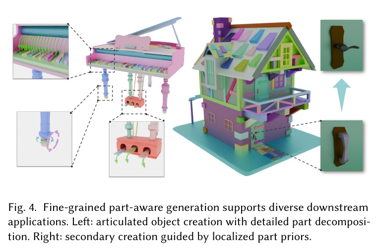 Fine-grained part-aware generation supports diverse downstream applications. Left: articulated object creation with detailed part decomposition. Right: secondary creation guided by localized part priors.