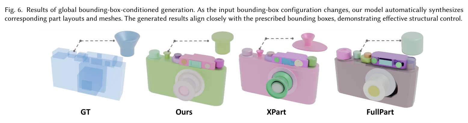 Results of global bounding-box-conditioned generation. As the input bounding-box configuration changes, our model automatically synthesizes corresponding part layouts and meshes. The generated results align closely with the prescribed bounding boxes, demonstrating effective structural control.