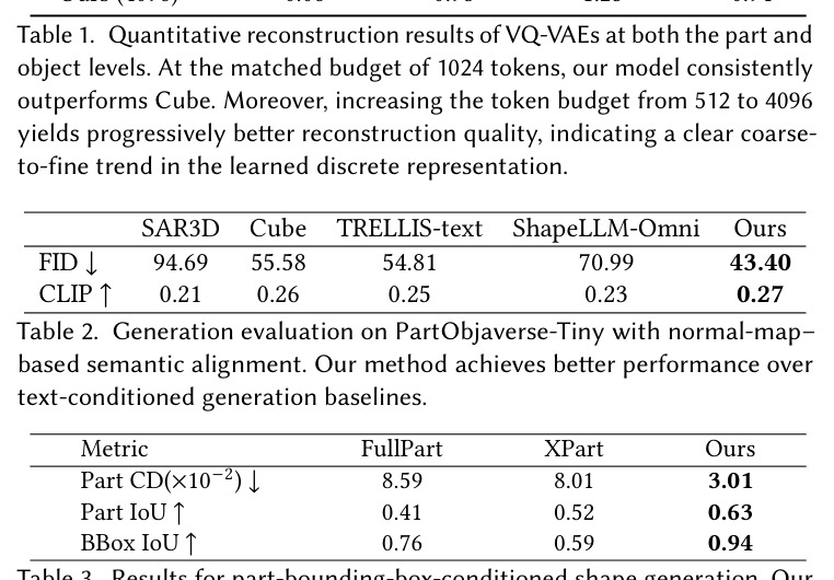 Quantitative reconstruction results of VQ-VAEs at both the part and object levels. At the matched budget of 1024 tokens, our model consistently outperforms Cube.