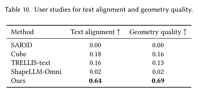 Ablation study of phased training and causal attention in our VQ-VAE. We report part-level and object-level reconstruction metrics under different token budgets.