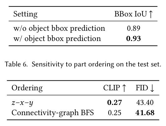 Generation evaluation on PartObjaverse-Tiny with normal-map–based semantic alignment. Our method achieves better performance over text-conditioned generation baselines.