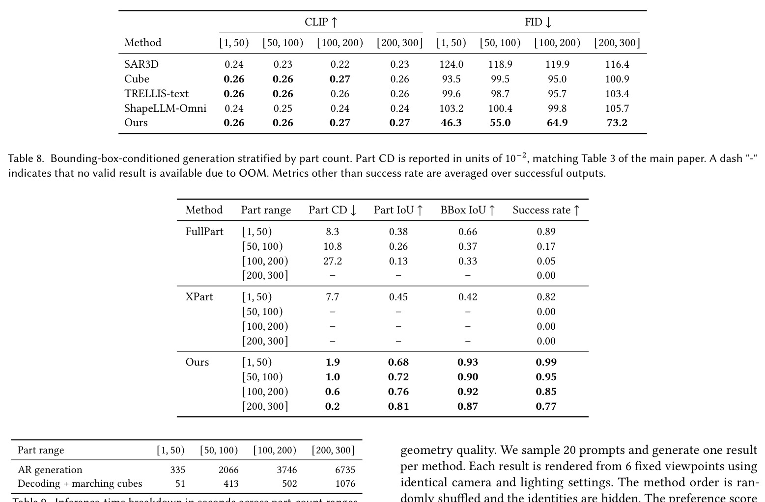 Results for part-bounding-box-conditioned shape generation. Our method achieves the best performance among the compared baselines.