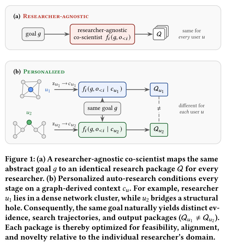 Figure 1: (a) A researcher-agnostic co-scientist maps the same abstract goal g to an identical research package Q for every researcher. (b) Personalized auto-research conditions every stage on a graph-derived context c_u. For example, researcher u1 lies in a dense network cluster, while u2 bridges a structural hole. Consequently, the same goal naturally yields distinct evidence, search trajectories, and output packages (Q_u1 != Q_u2).