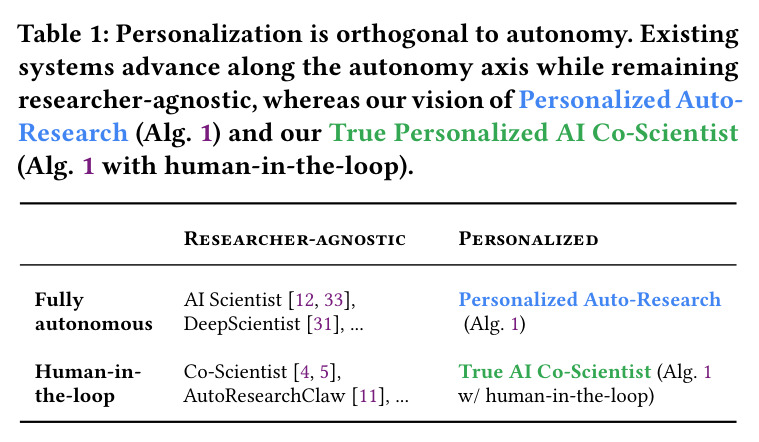 Table 1: Personalization is orthogonal to autonomy. Existing systems advance along the autonomy axis while remaining researcher-agnostic, whereas our vision of Personalized Auto-Research (Alg. 1) and our True Personalized AI Co-Scientist (Alg. 1 with human-in-the-loop).