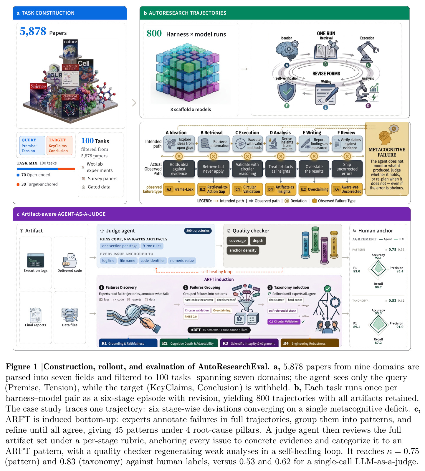 Construction, rollout, and evaluation of AutoResearchEval