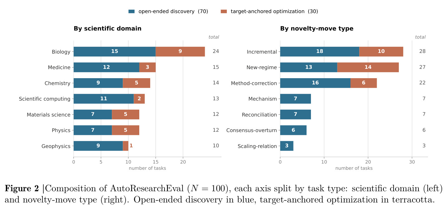 Composition of AutoResearchEval (N = 100), each axis split by task type