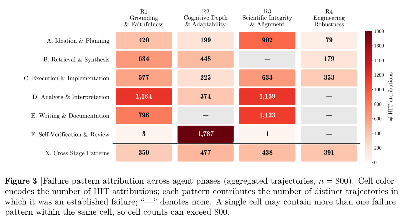 Failure pattern attribution across agent phases (aggregated trajectories, n = 800)