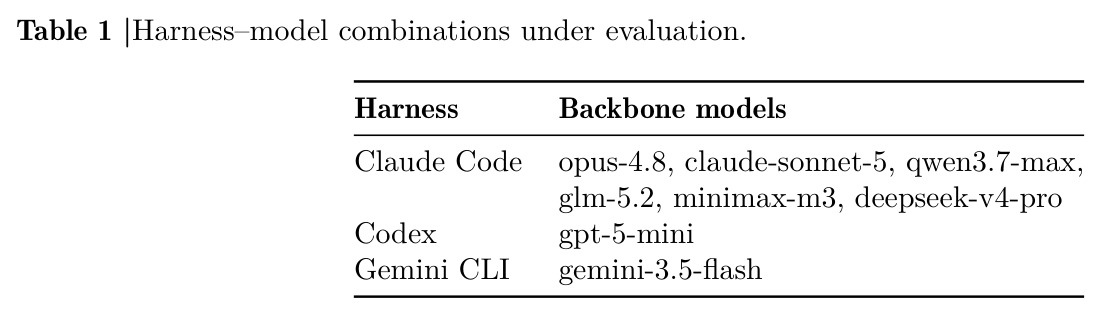 Harness–model combinations under evaluation