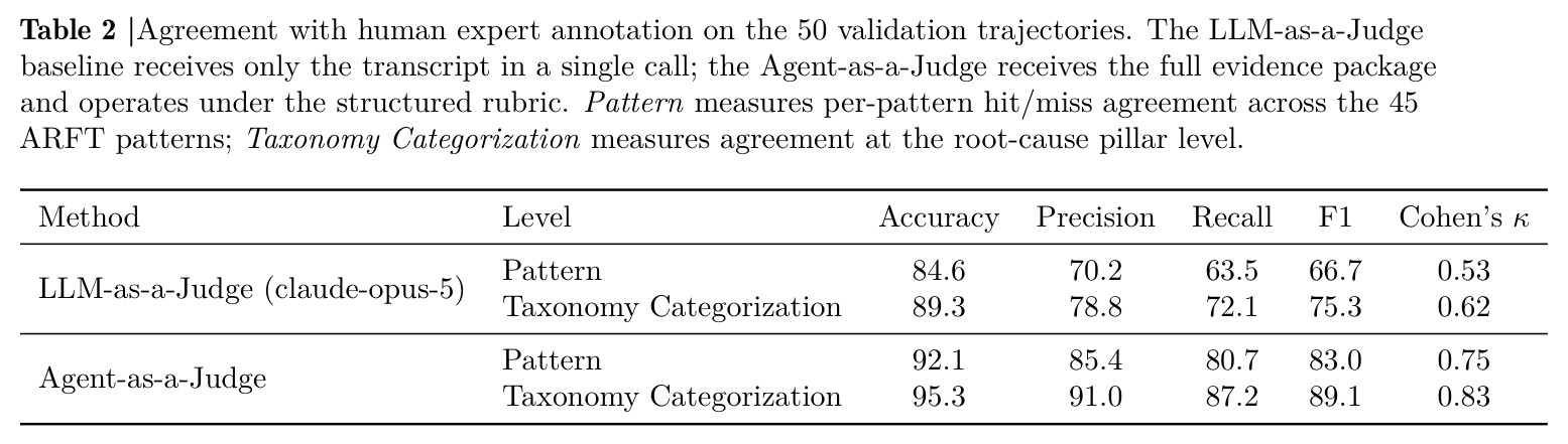 Agreement with human expert annotation on the 50 validation trajectories