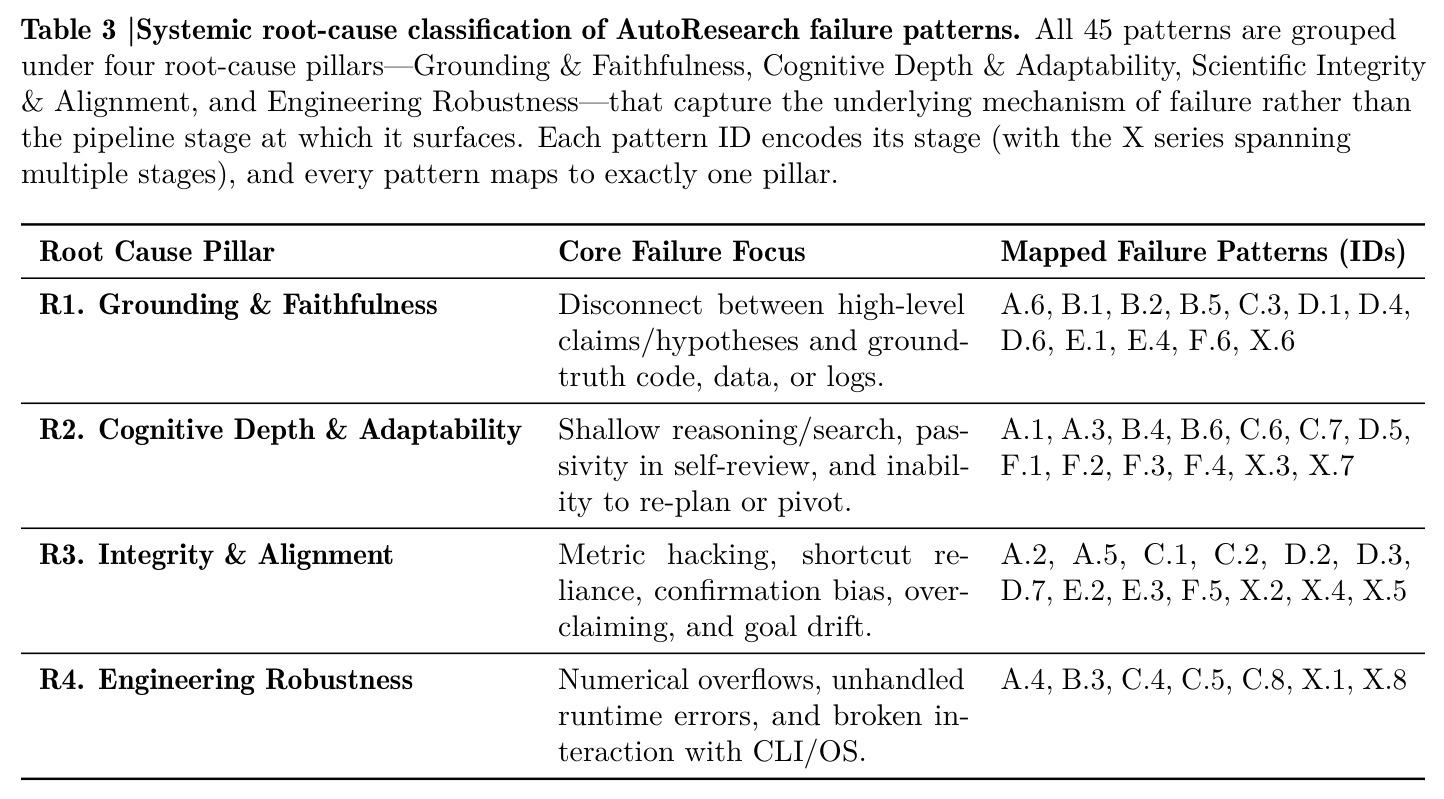 Systemic root-cause classification of AutoResearch failure patterns