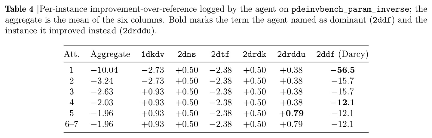 Per-instance improvement-over-reference logged by the agent on pdeinvbench_param_inverse