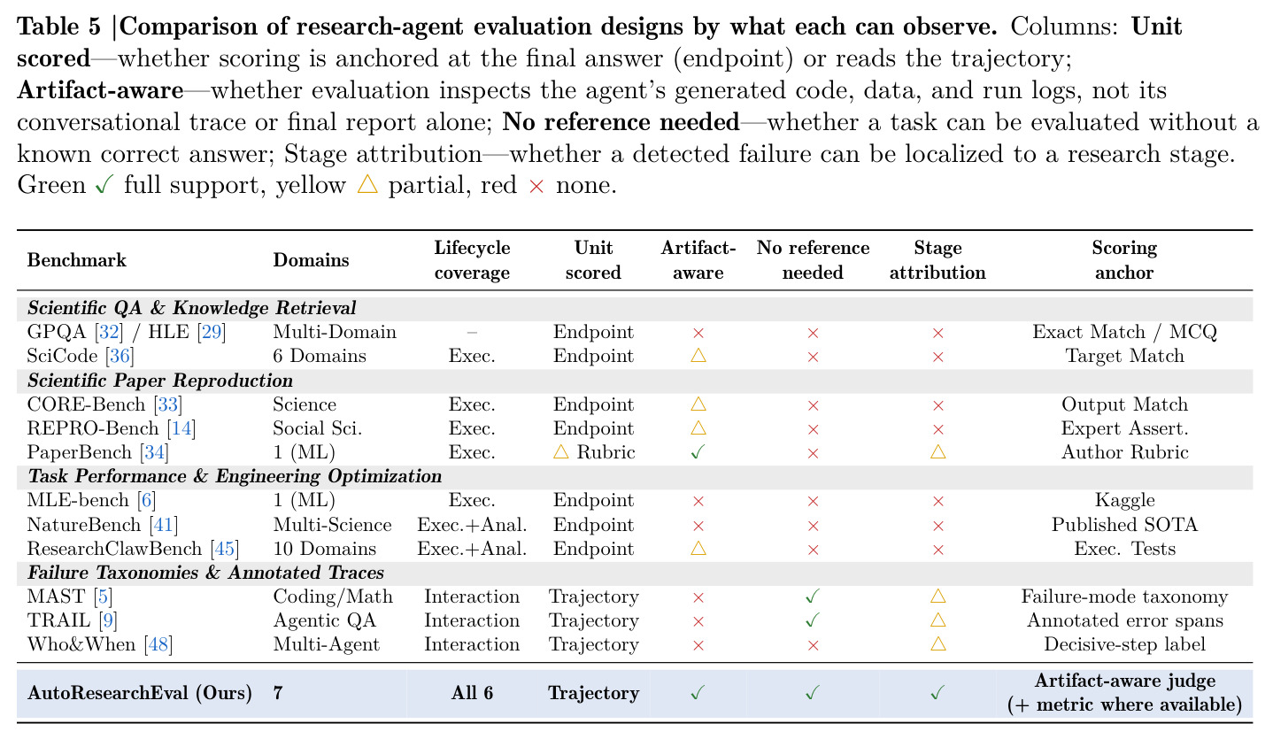 Comparison of research-agent evaluation designs by what each can observe