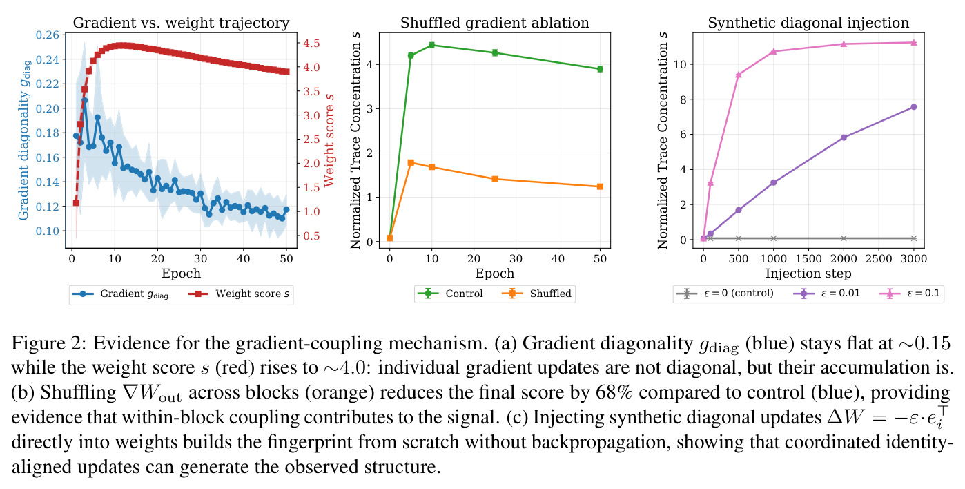Evidence for the gradient-coupling mechanism