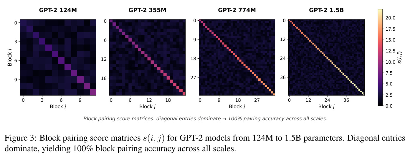 Block pairing score matrices s(i, j) for GPT-2 models from 124M to 1.5B parameters