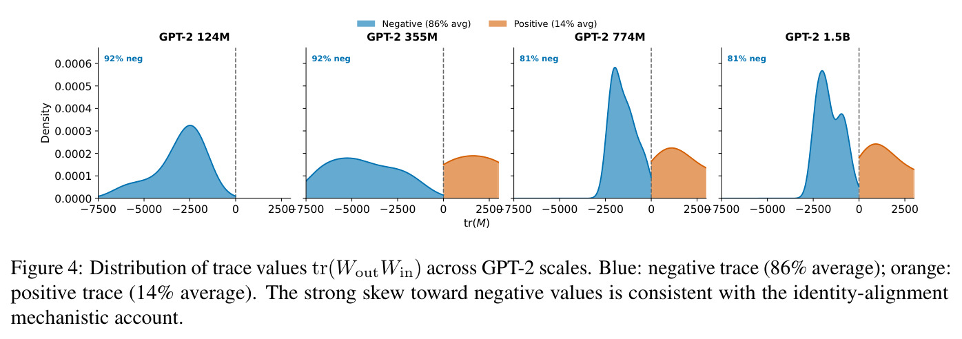 Distribution of trace values tr(WoutWin) across GPT-2 scales