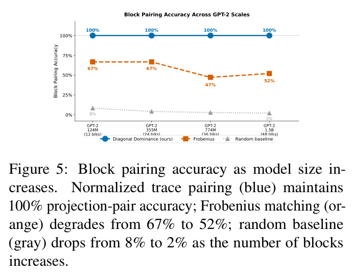 Block pairing accuracy as model size increases