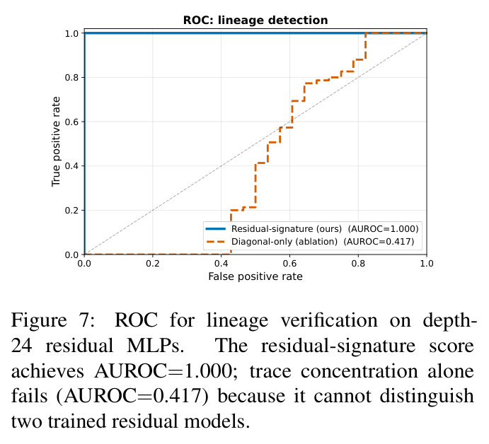 ROC for lineage verification on depth-24 residual MLPs