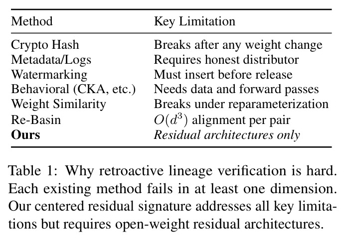 Why retroactive lineage verification is hard