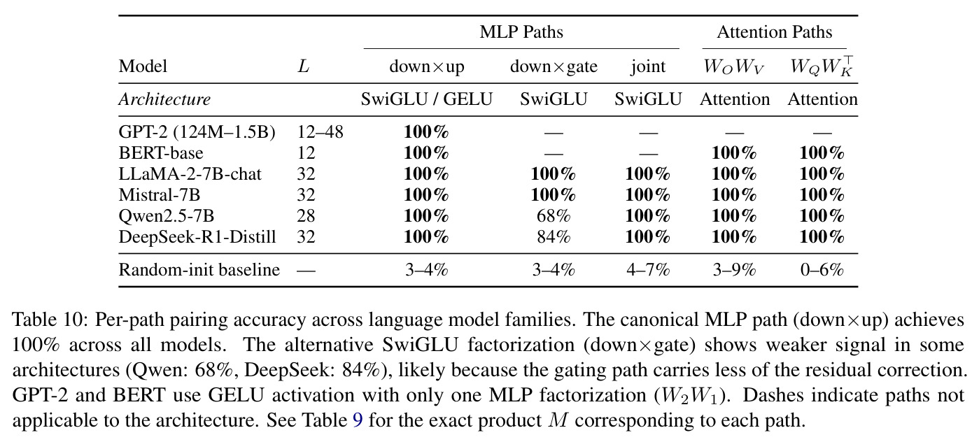 Per-path pairing accuracy across language model families
