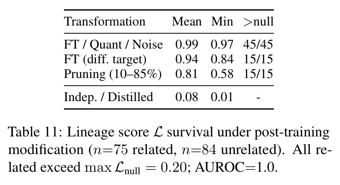 Lineage score L survival under post-training modification