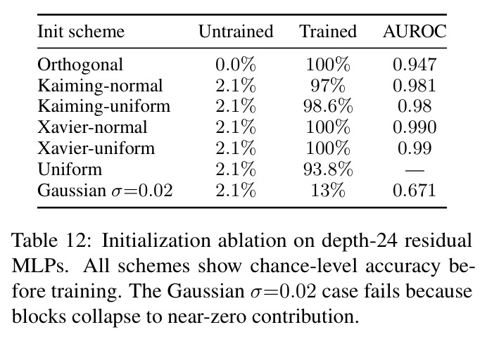 Initialization ablation on depth-24 residual MLPs
