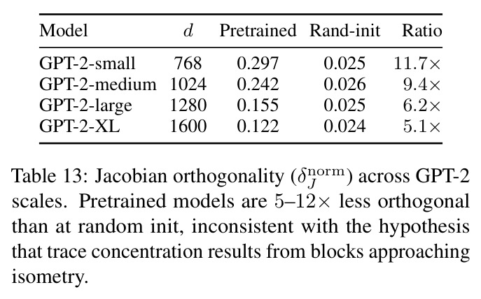 Jacobian orthogonality across GPT-2 scales