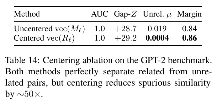 Centering ablation on the GPT-2 benchmark