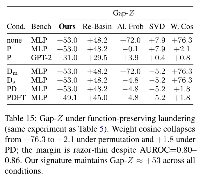 Gap-Z under function-preserving laundering