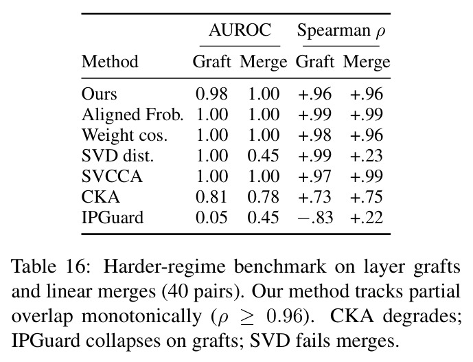 Harder-regime benchmark on layer grafts and linear merges