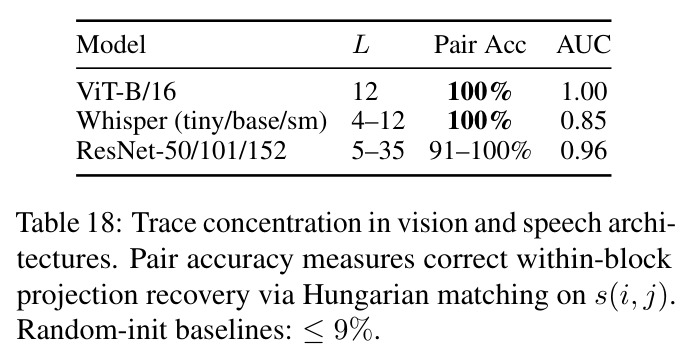 Trace concentration in vision and speech architectures