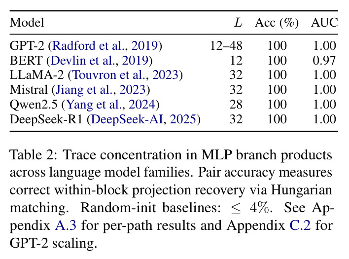 Trace concentration in MLP branch products across language model families