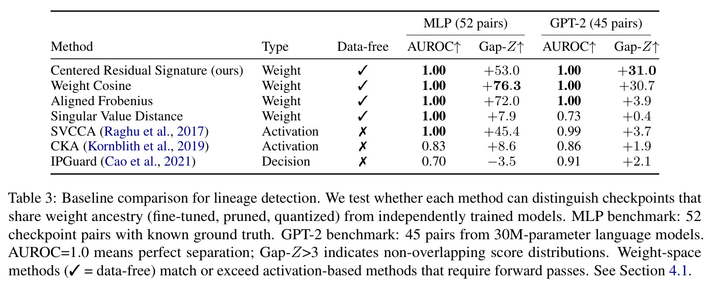 Baseline comparison for lineage detection