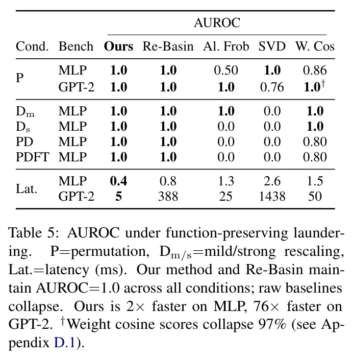 AUROC under function-preserving laundering