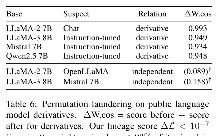 Permutation laundering on public language model derivatives